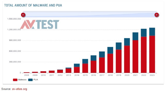 Malware Attacks graph
